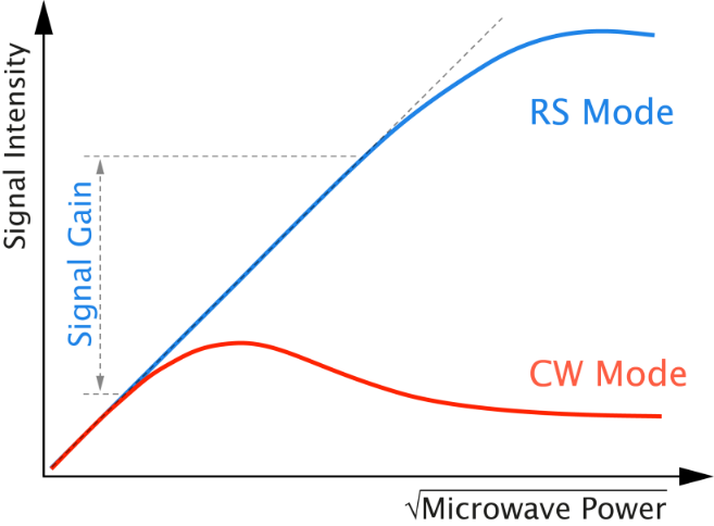 The Rapid Scan signal starts to saturate at higher power resulting in a gain in signal amplitude