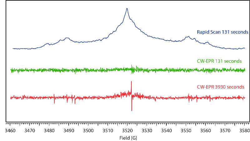 Comparison of Rapid Scan (top) and CW EPR spectra (center and bottom) of a single nitrogen substitution center (P1) in diamond. With Rapid Scan the measurement time is reduced by a factor 30.  